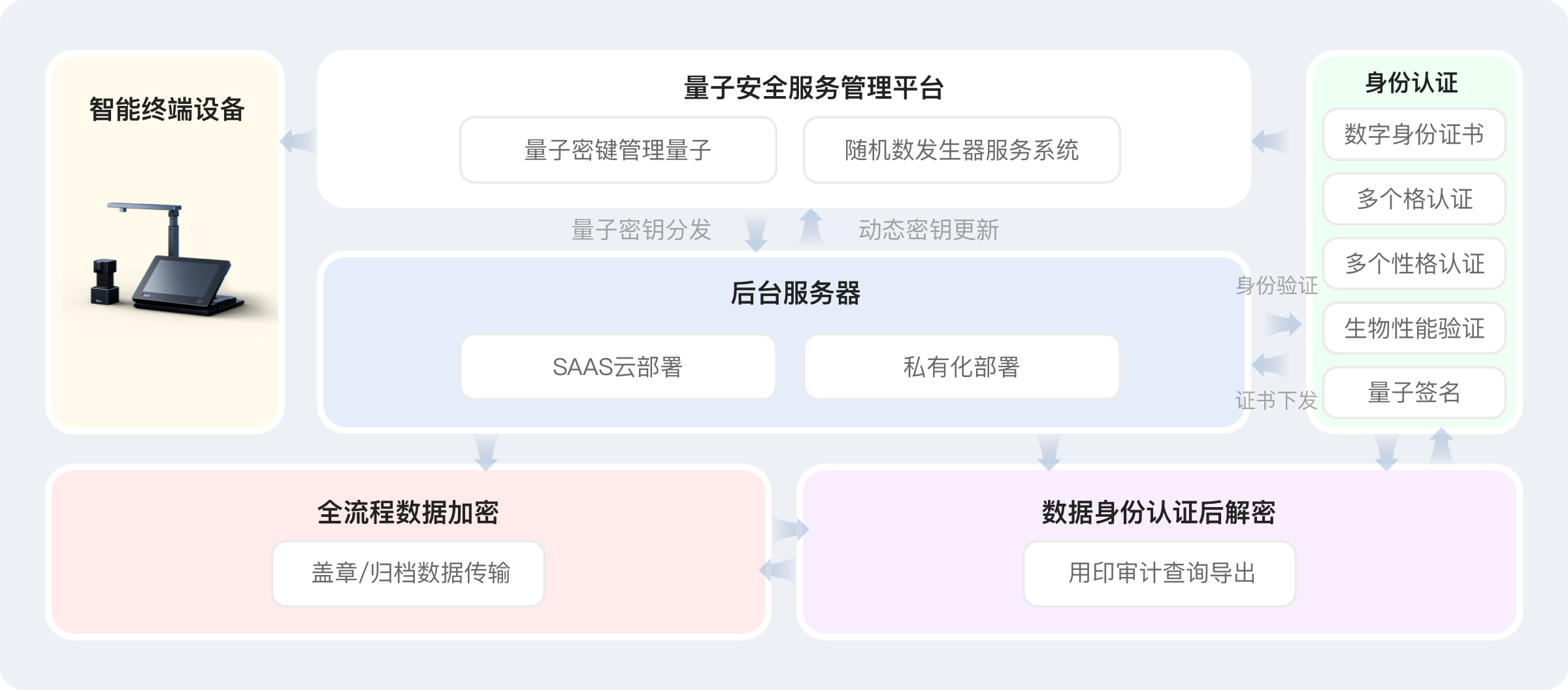 全流程数据加密流转