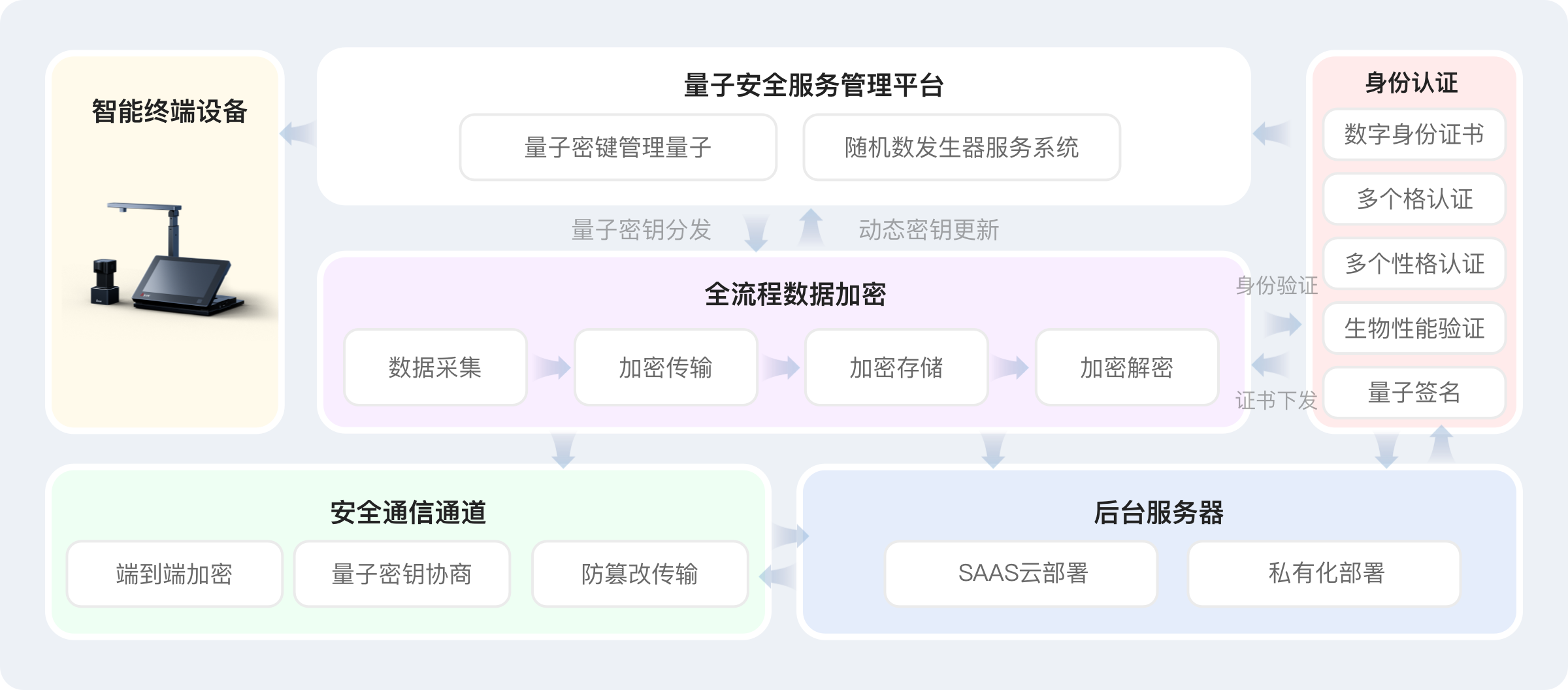 体系级安全协同
