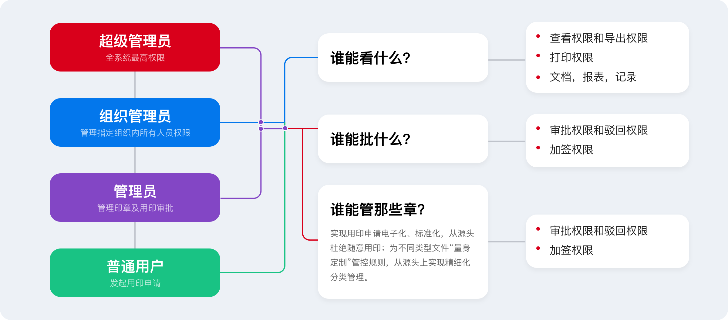 精细化权限体系，权限管到人，责任落到点