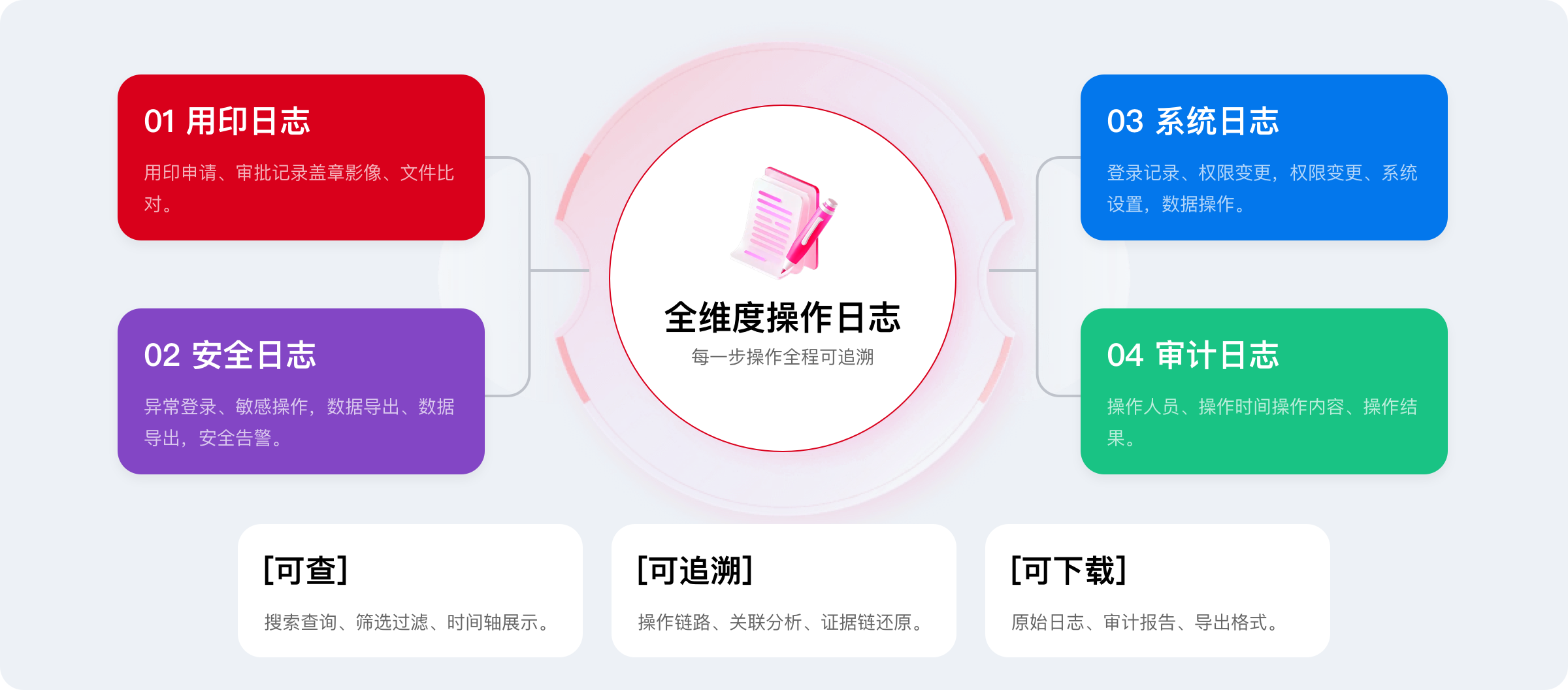 所有操作，全程永久留痕