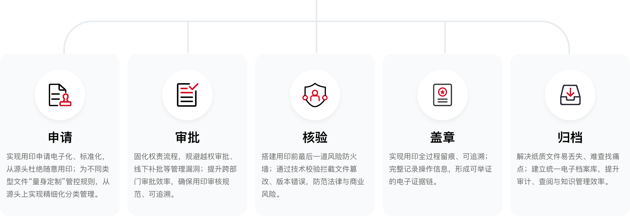 用印全流程闭环管控